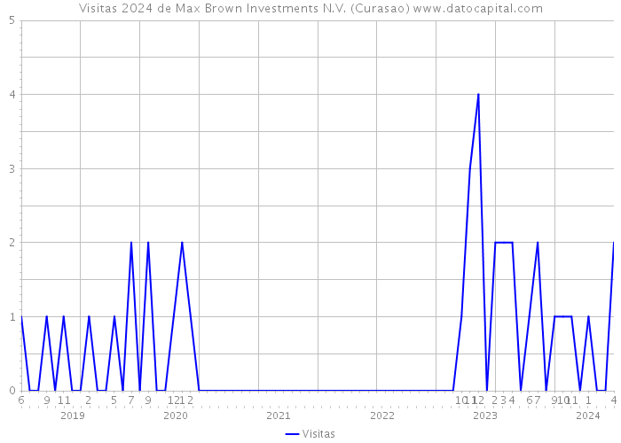 Visitas 2024 de Max Brown Investments N.V. (Curasao) 