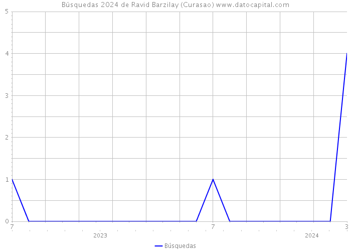 Búsquedas 2024 de Ravid Barzilay (Curasao) 