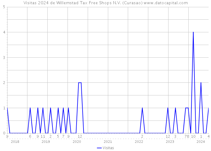 Visitas 2024 de Willemstad Tax Free Shops N.V. (Curasao) 