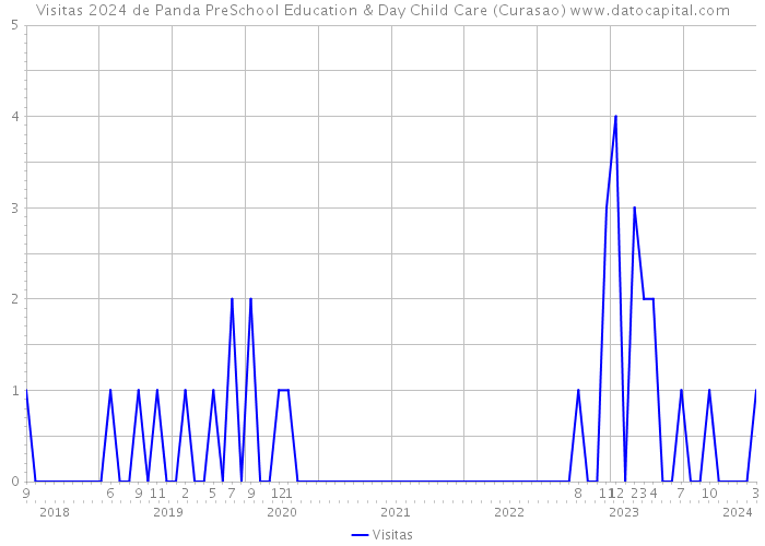 Visitas 2024 de Panda PreSchool Education & Day Child Care (Curasao) 