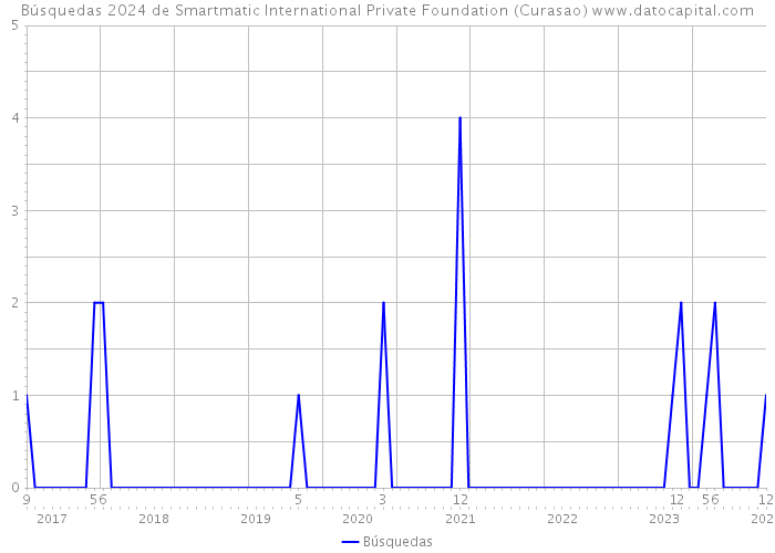 Búsquedas 2024 de Smartmatic International Private Foundation (Curasao) 