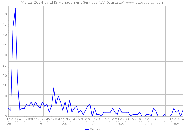 Visitas 2024 de EMS Management Services N.V. (Curasao) 