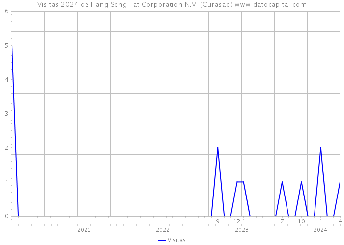 Visitas 2024 de Hang Seng Fat Corporation N.V. (Curasao) 