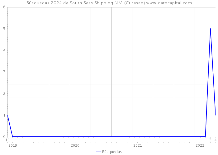 Búsquedas 2024 de South Seas Shipping N.V. (Curasao) 