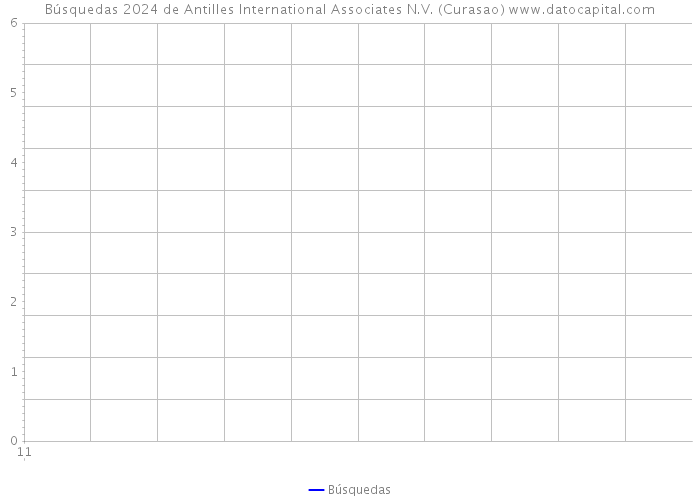 Búsquedas 2024 de Antilles International Associates N.V. (Curasao) 
