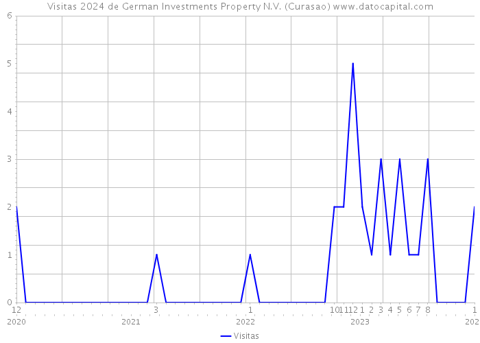 Visitas 2024 de German Investments Property N.V. (Curasao) 