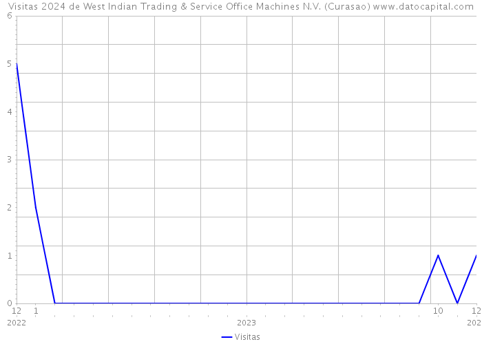 Visitas 2024 de West Indian Trading & Service Office Machines N.V. (Curasao) 