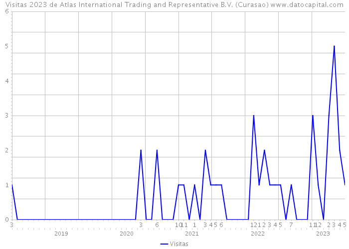 Visitas 2023 de Atlas International Trading and Representative B.V. (Curasao) 