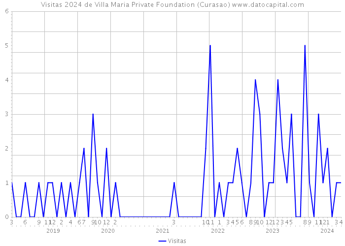 Visitas 2024 de Villa Maria Private Foundation (Curasao) 
