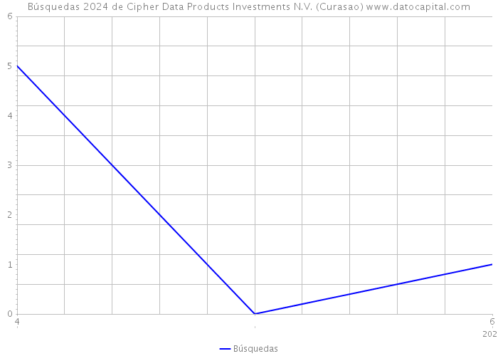 Búsquedas 2024 de Cipher Data Products Investments N.V. (Curasao) 