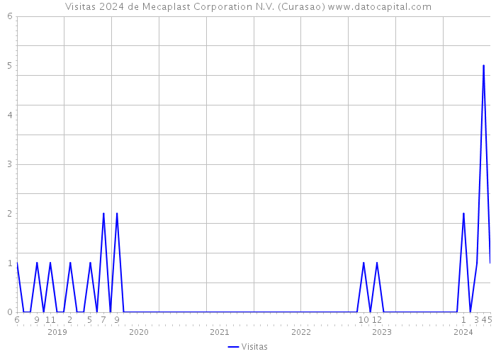 Visitas 2024 de Mecaplast Corporation N.V. (Curasao) 