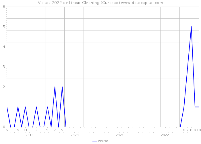Visitas 2022 de Lincar Cleaning (Curasao) 