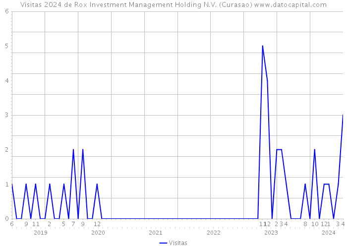 Visitas 2024 de Rox Investment Management Holding N.V. (Curasao) 
