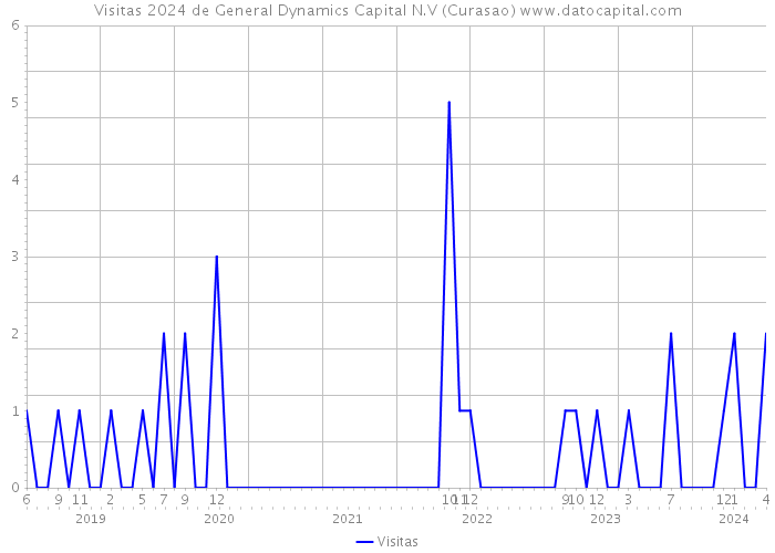 Visitas 2024 de General Dynamics Capital N.V (Curasao) 