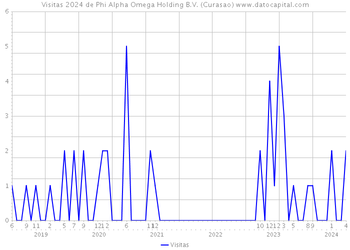 Visitas 2024 de Phi Alpha Omega Holding B.V. (Curasao) 
