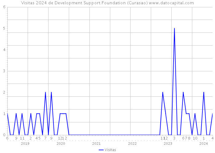 Visitas 2024 de Development Support Foundation (Curasao) 
