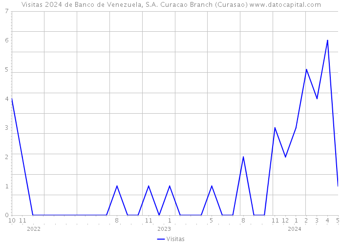 Visitas 2024 de Banco de Venezuela, S.A. Curacao Branch (Curasao) 