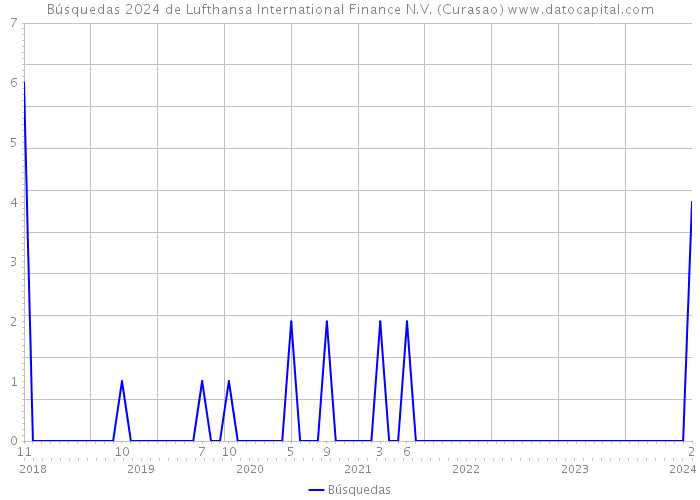 Búsquedas 2024 de Lufthansa International Finance N.V. (Curasao) 