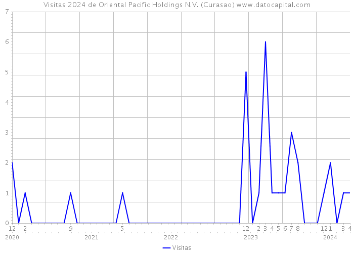 Visitas 2024 de Oriental Pacific Holdings N.V. (Curasao) 
