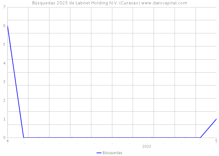 Búsquedas 2023 de Labnet Holding N.V. (Curasao) 