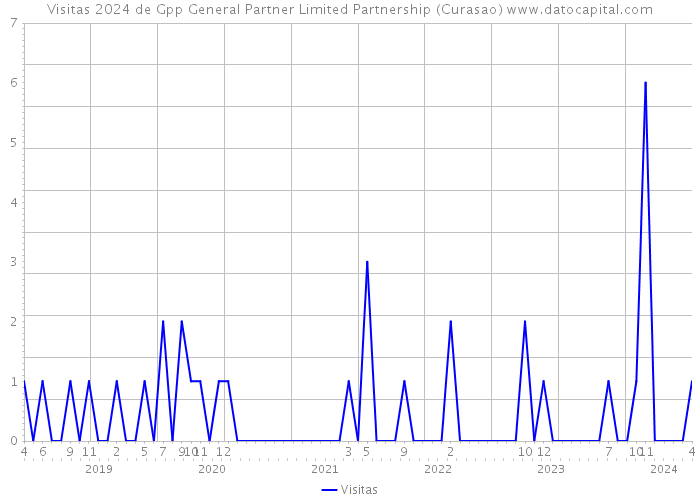 Visitas 2024 de Gpp General Partner Limited Partnership (Curasao) 