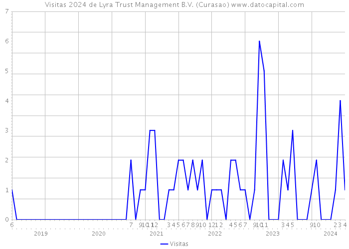 Visitas 2024 de Lyra Trust Management B.V. (Curasao) 