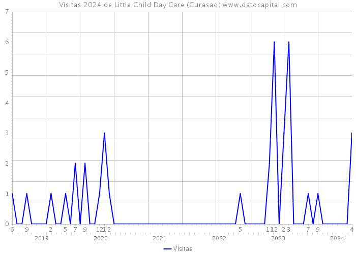 Visitas 2024 de Little Child Day Care (Curasao) 