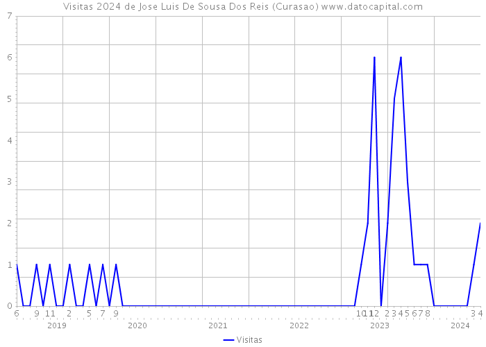 Visitas 2024 de Jose Luis De Sousa Dos Reis (Curasao) 
