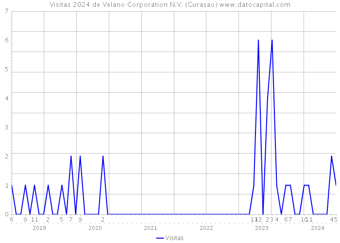 Visitas 2024 de Velano Corporation N.V. (Curasao) 