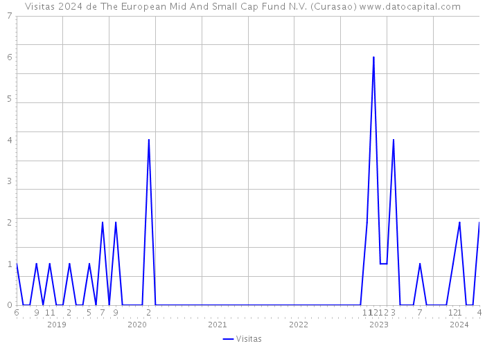 Visitas 2024 de The European Mid And Small Cap Fund N.V. (Curasao) 
