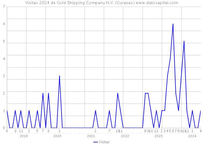 Visitas 2024 de Gold Shipping Company N.V. (Curasao) 