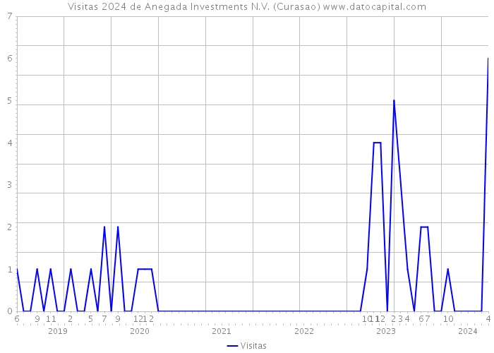 Visitas 2024 de Anegada Investments N.V. (Curasao) 