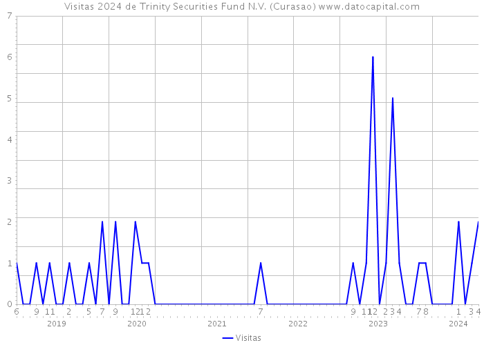 Visitas 2024 de Trinity Securities Fund N.V. (Curasao) 