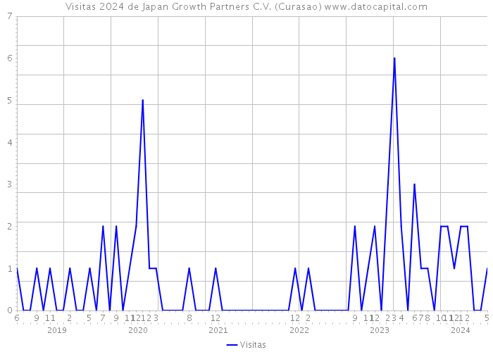 Visitas 2024 de Japan Growth Partners C.V. (Curasao) 