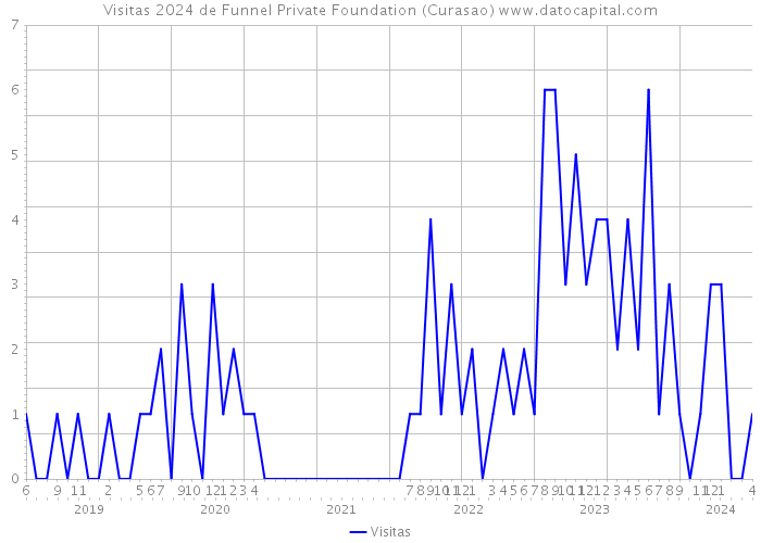 Visitas 2024 de Funnel Private Foundation (Curasao) 