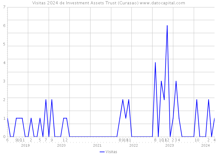 Visitas 2024 de Investment Assets Trust (Curasao) 