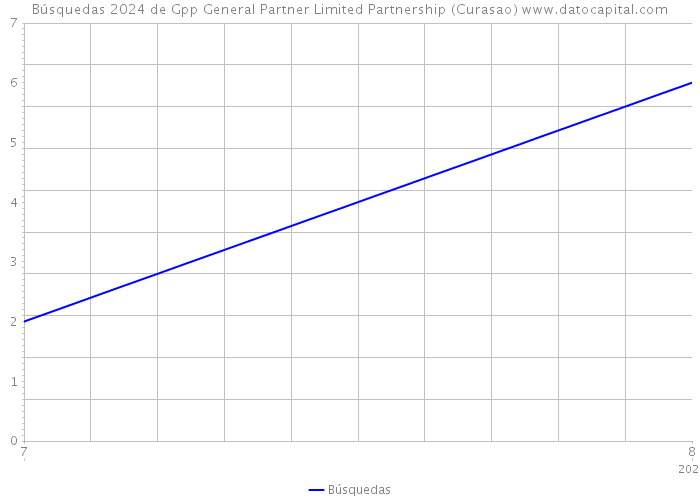 Búsquedas 2024 de Gpp General Partner Limited Partnership (Curasao) 