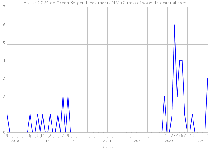 Visitas 2024 de Ocean Bergen Investments N.V. (Curasao) 