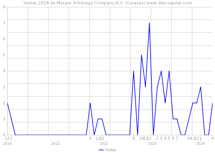 Visitas 2024 de Merger Arbitrage Company N.V. (Curasao) 