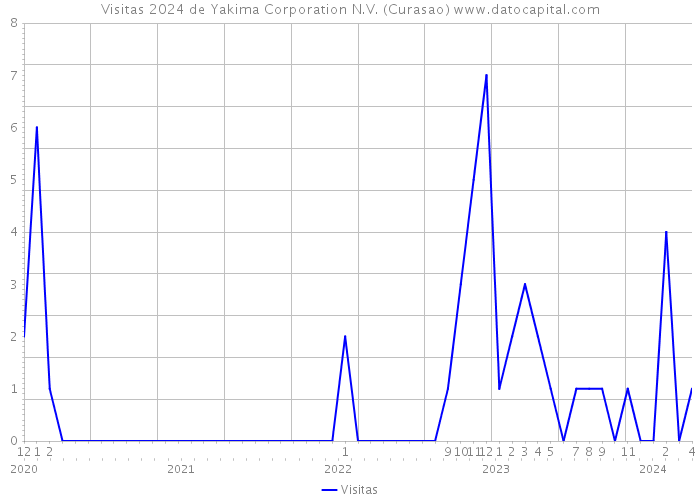 Visitas 2024 de Yakima Corporation N.V. (Curasao) 