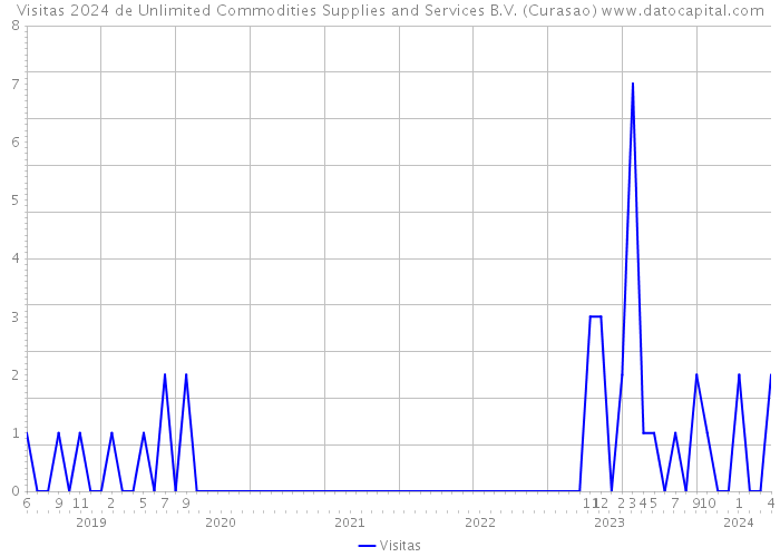 Visitas 2024 de Unlimited Commodities Supplies and Services B.V. (Curasao) 