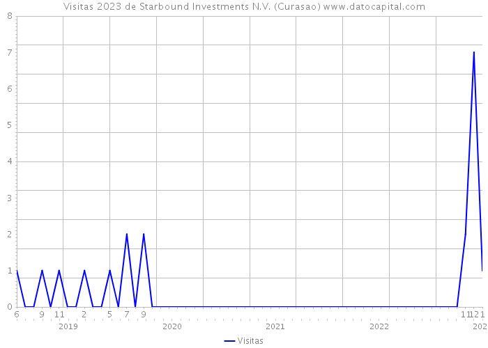 Visitas 2023 de Starbound Investments N.V. (Curasao) 