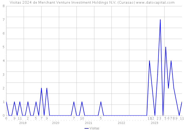 Visitas 2024 de Merchant Venture Investment Holdings N.V. (Curasao) 
