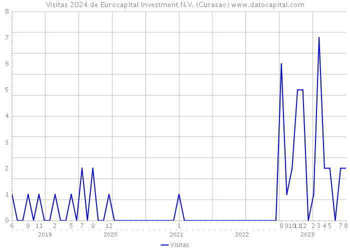 Visitas 2024 de Eurocapital Investment N.V. (Curasao) 