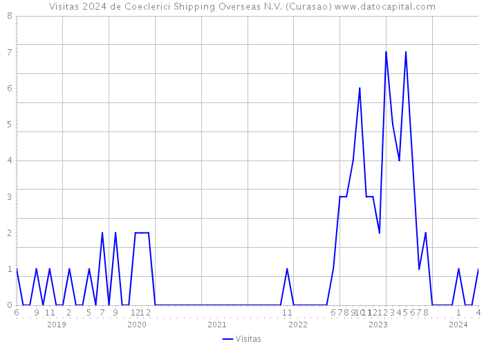 Visitas 2024 de Coeclerici Shipping Overseas N.V. (Curasao) 