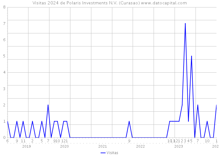 Visitas 2024 de Polaris Investments N.V. (Curasao) 