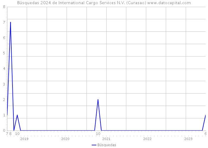 Búsquedas 2024 de International Cargo Services N.V. (Curasao) 