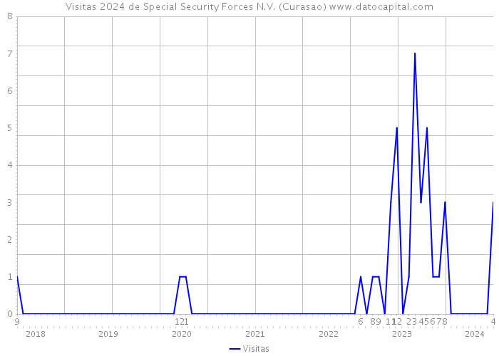 Visitas 2024 de Special Security Forces N.V. (Curasao) 
