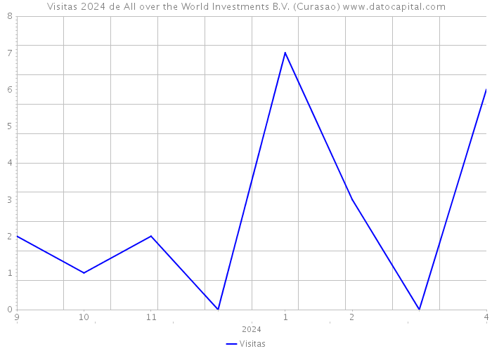 Visitas 2024 de All over the World Investments B.V. (Curasao) 