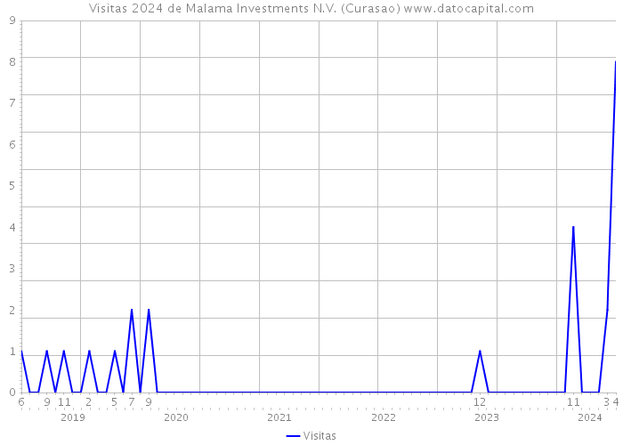 Visitas 2024 de Malama Investments N.V. (Curasao) 